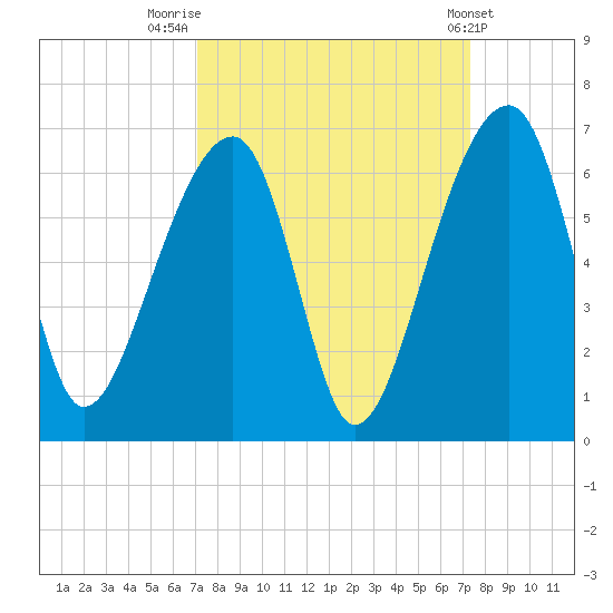 Church Flats tide chart for Friday, September 19, 2025