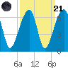 Church Flats tide chart for Sunday, September 21, 2025