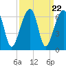 Church Flats tide chart for Monday, September 22, 2025