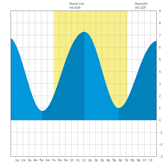 Church Flats tide chart for Wednesday, September 24, 2025