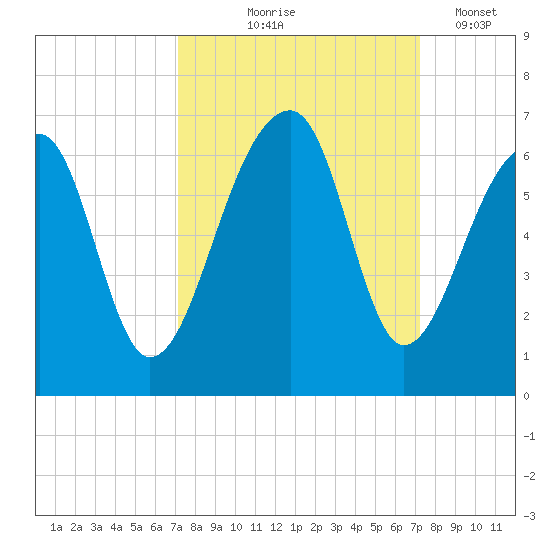 Church Flats tide chart for Thursday, September 25, 2025
