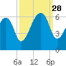 Church Flats tide chart for Sunday, September 28, 2025