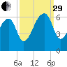 Church Flats tide chart for Monday, September 29, 2025