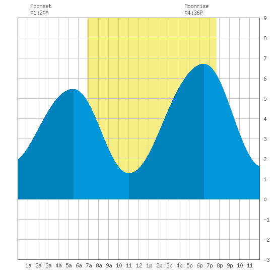 Church Flats tide chart for Tuesday, September 2, 2025