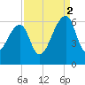 Church Flats tide chart for Tuesday, September 2, 2025