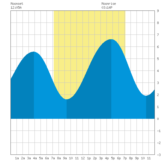 Church Flats tide chart for Tuesday, September 30, 2025
