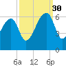 Church Flats tide chart for Tuesday, September 30, 2025