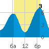 Church Flats tide chart for Wednesday, September 3, 2025
