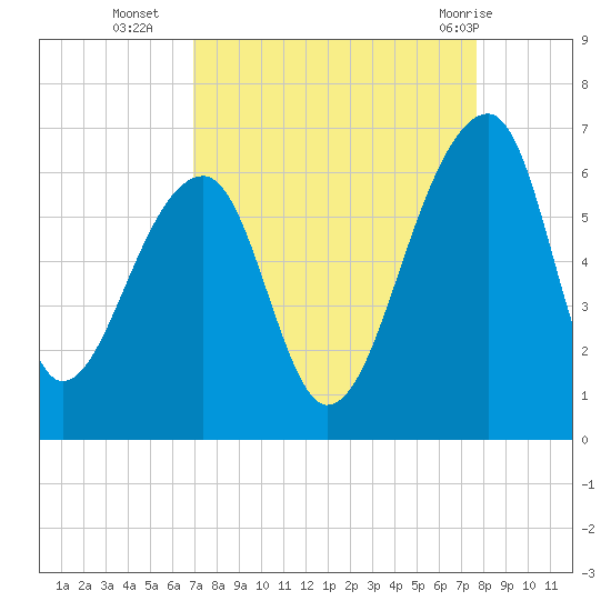 Church Flats tide chart for Thursday, September 4, 2025