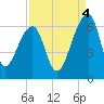 Church Flats tide chart for Thursday, September 4, 2025
