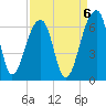 Church Flats tide chart for Saturday, September 6, 2025