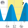 Church Flats tide chart for Sunday, September 7, 2025