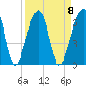 Church Flats tide chart for Monday, September 8, 2025