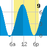 Church Flats tide chart for Tuesday, September 9, 2025