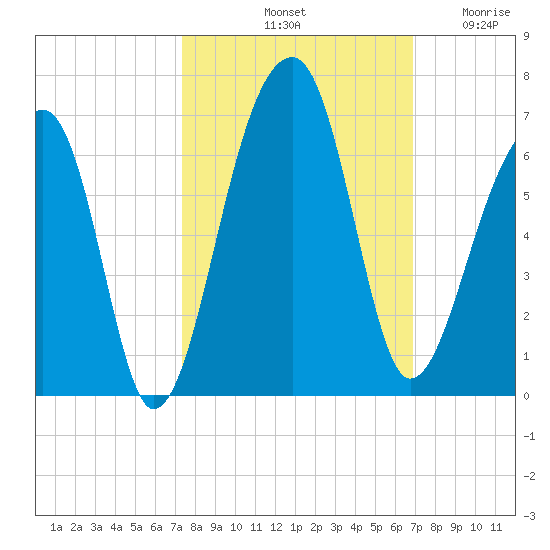 Church Flats tide chart for Friday, October 10, 2025