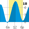 Church Flats tide chart for Friday, October 10, 2025