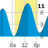 Church Flats tide chart for Saturday, October 11, 2025