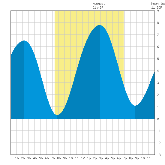 Church Flats tide chart for Sunday, October 12, 2025
