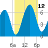 Church Flats tide chart for Sunday, October 12, 2025
