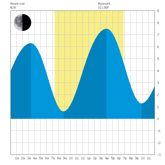 Church Flats tide chart for Monday, October 13, 2025