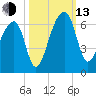Church Flats tide chart for Monday, October 13, 2025