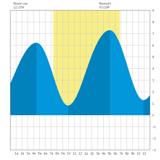 Church Flats tide chart for Tuesday, October 14, 2025