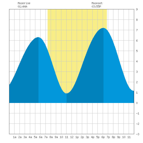 Church Flats tide chart for Wednesday, October 15, 2025