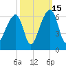 Church Flats tide chart for Wednesday, October 15, 2025