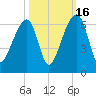 Church Flats tide chart for Thursday, October 16, 2025