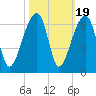Church Flats tide chart for Sunday, October 19, 2025