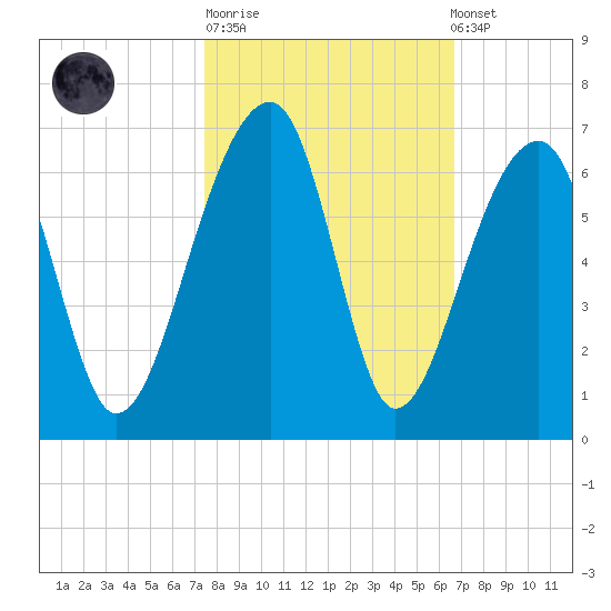 Church Flats tide chart for Tuesday, October 21, 2025