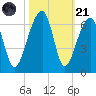 Church Flats tide chart for Tuesday, October 21, 2025
