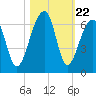 Church Flats tide chart for Wednesday, October 22, 2025