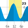 Church Flats tide chart for Thursday, October 23, 2025