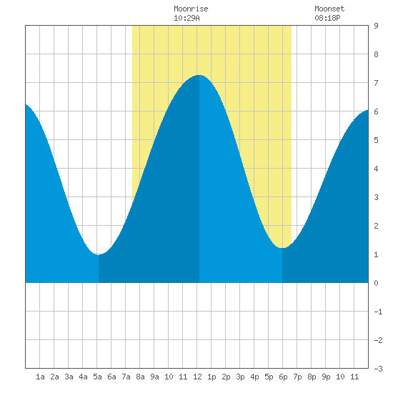 Church Flats tide chart for Friday, October 24, 2025