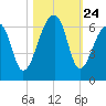 Church Flats tide chart for Friday, October 24, 2025