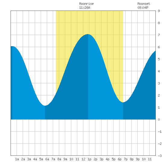Church Flats tide chart for Saturday, October 25, 2025
