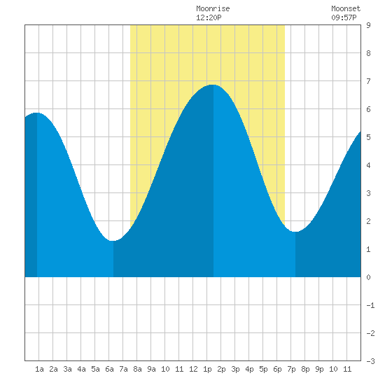 Church Flats tide chart for Sunday, October 26, 2025