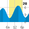 Church Flats tide chart for Tuesday, October 28, 2025