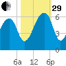 Church Flats tide chart for Wednesday, October 29, 2025