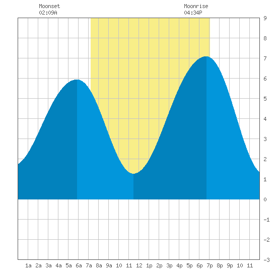 Church Flats tide chart for Thursday, October 2, 2025