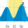 Church Flats tide chart for Thursday, October 2, 2025