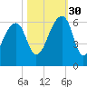 Church Flats tide chart for Thursday, October 30, 2025