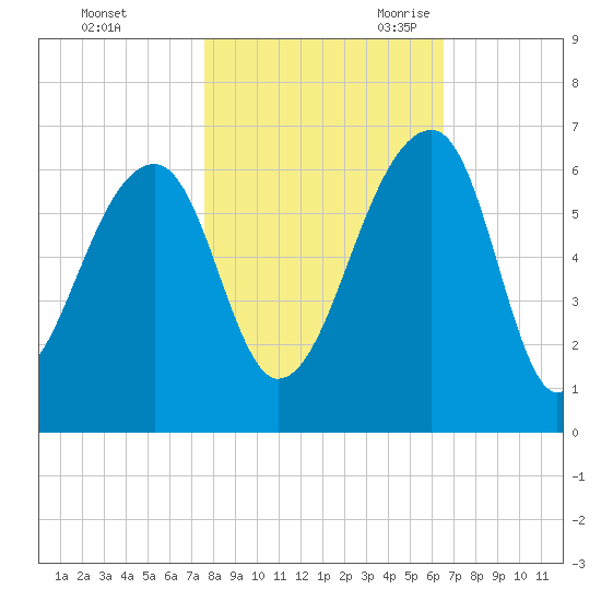 Church Flats tide chart for Friday, October 31, 2025