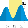 Church Flats tide chart for Friday, October 31, 2025