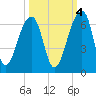 Church Flats tide chart for Saturday, October 4, 2025