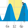 Church Flats tide chart for Sunday, October 5, 2025