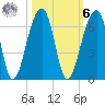 Church Flats tide chart for Monday, October 6, 2025