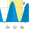 Church Flats tide chart for Tuesday, October 7, 2025