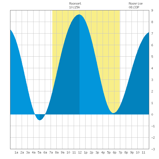 Church Flats tide chart for Thursday, October 9, 2025